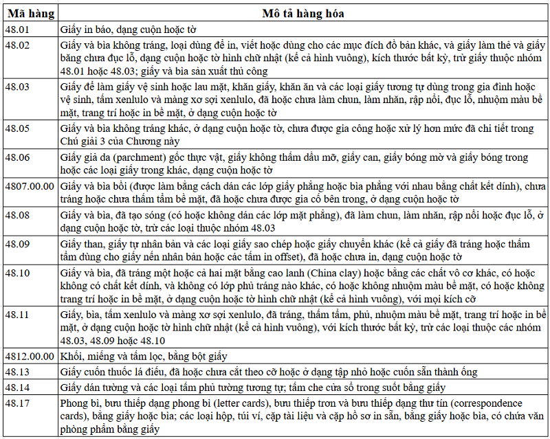 Bảng mã HS