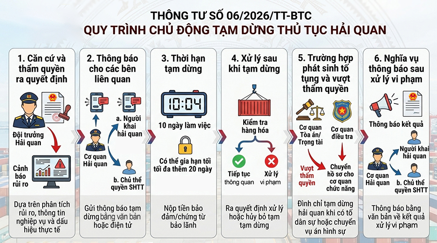 Quy trình chủ động tạm dừng thủ tục hải quan theo TT06/2026/TT-BTC