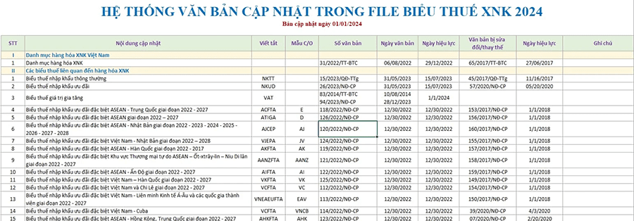 Biểu thuế xuất nhập khẩu