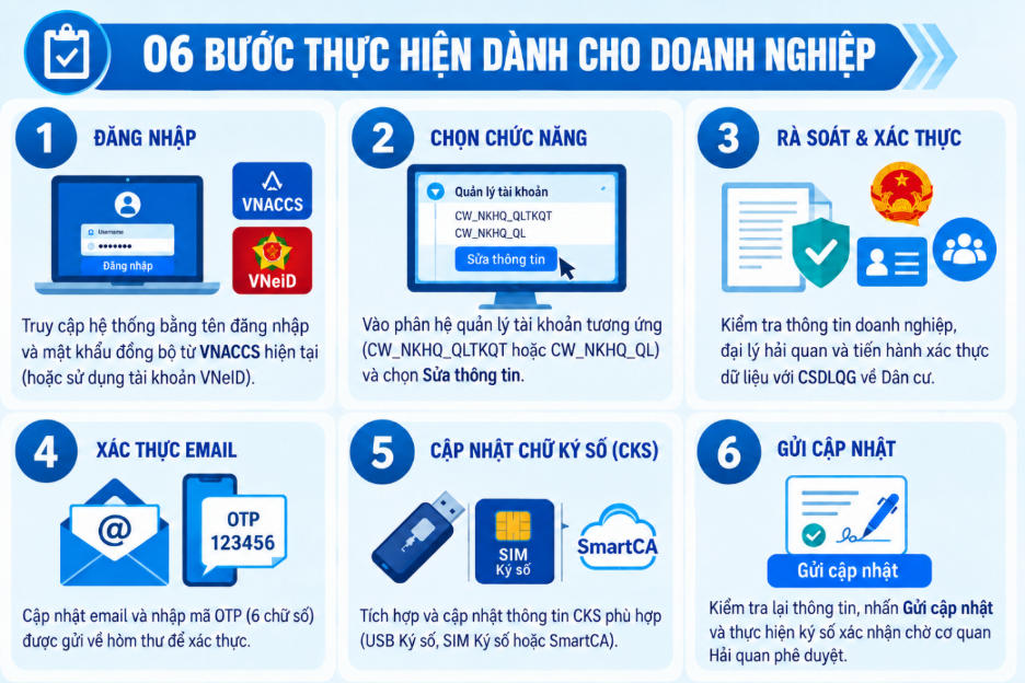 6 Bước làm sạch dữ liệu hải quan.