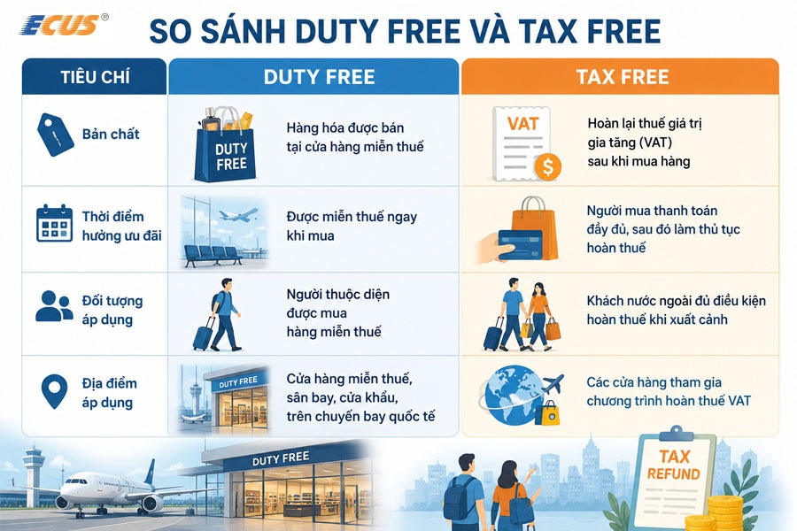 Phân biệt Duty Free và Tax Free
